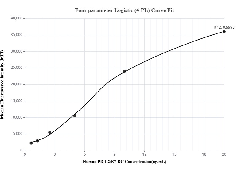 Cytometric bead array standard curve of MP00778-3